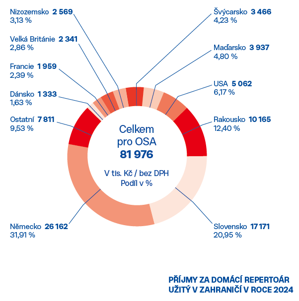 OSA-prijmy-za-repertoar-v-zahranici-2024.png