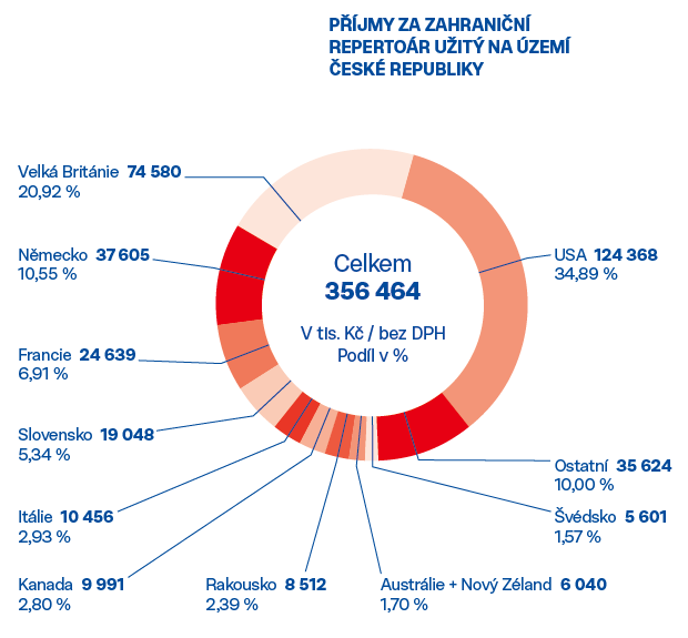 OSA-prijmy-za-zahr-repertoar-v-CR-2024.png