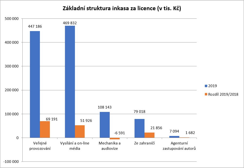 struktura-inkasa-za-licence-2019.jpg