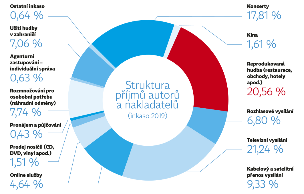 struktura-prijmu-autoru-a-nakladatelu-inkaso-2019.png